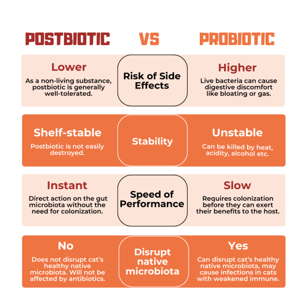 Postbiotic VS Prebiotic