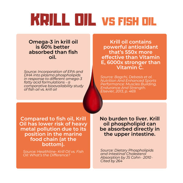 Krill oil vs fish oil -